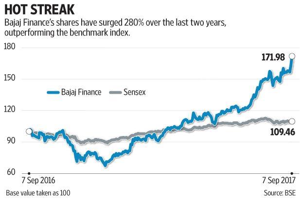 bajaj finance share rate